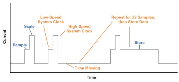 Visual representation of the application’s Power Profile 